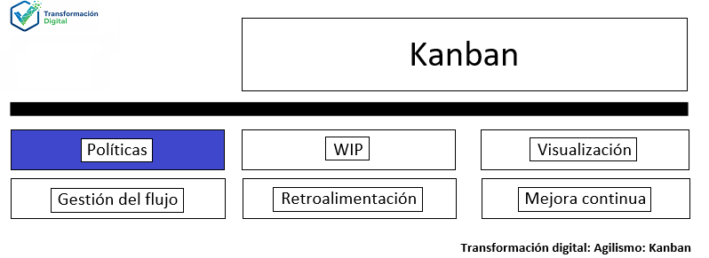 La práctica de políticas explicitas Kanban